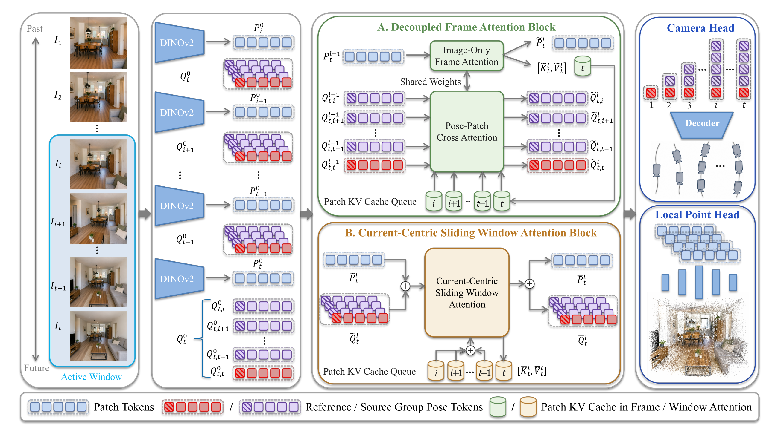Anchor3R architecture: DINOv2 encodes frames in an active window. A decoupled frame attention block combines image-only frame attention and pose-patch cross attention. A current-centric sliding window attention block uses cached patch keys and values. Camera and local point heads predict camera motion and local geometry.