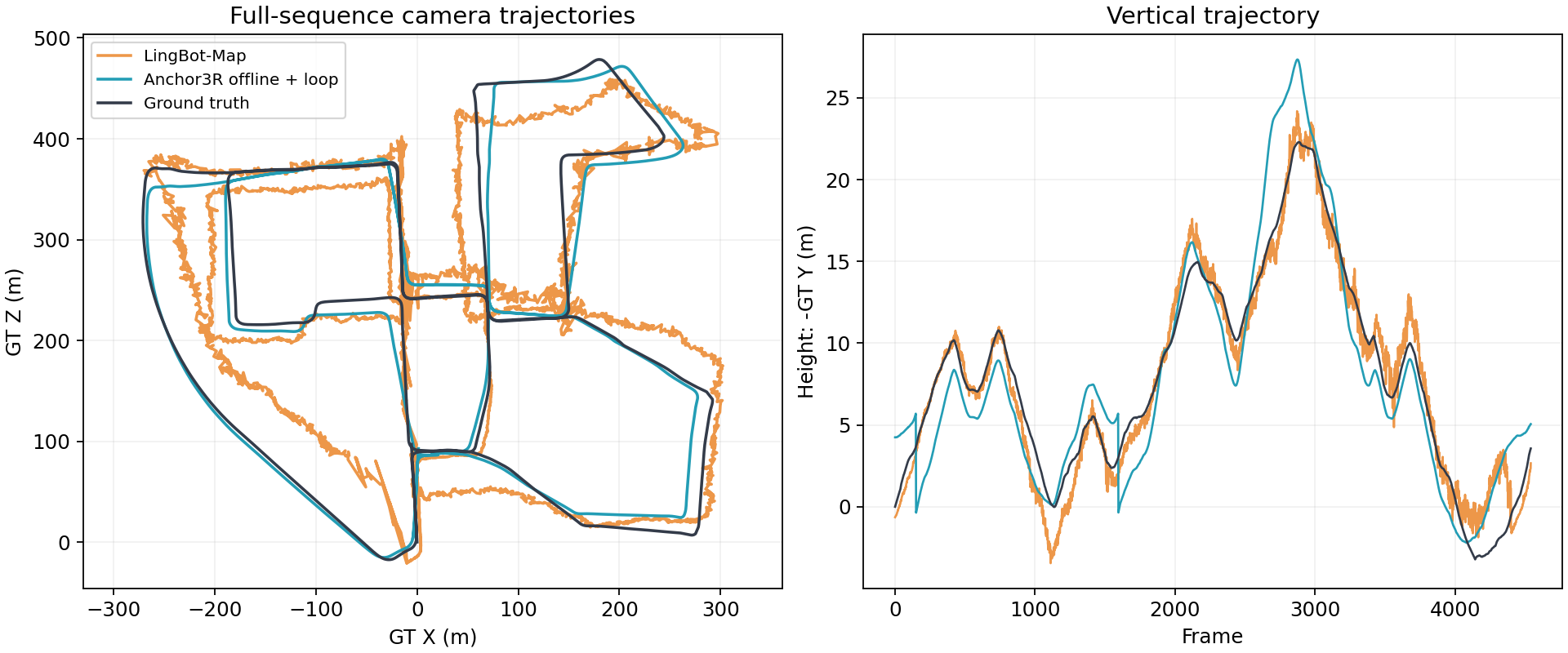 Full-sequence LingBot-Map, Anchor3R and GT camera trajectories, with a top-down plot and height versus frame plot.